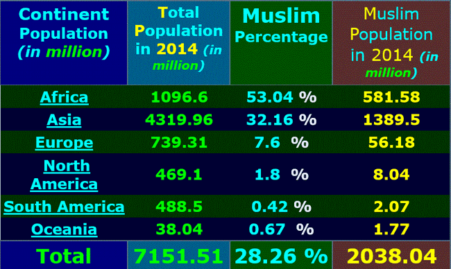 عدد المسلمين في العالم