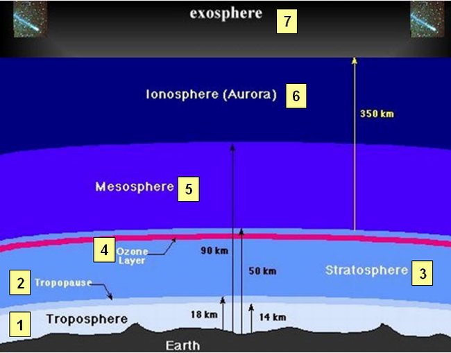     atmosphere-7-layers.JPG