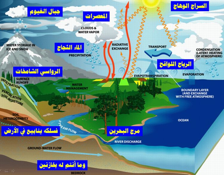 فترة مياة دورة قصيرة تحرك هي الماء وتتوقف الأرض دورة الماء